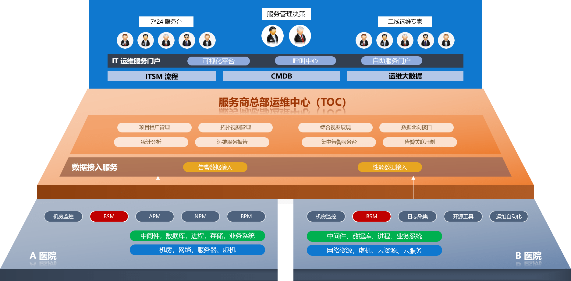 醫院數字信息化轉型 服務商聯合PIGOSS鼎力相助